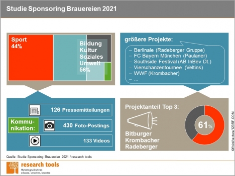 Bier-Sponsoring: Brauereien setzen auf Mannschaftssport und Musik-Events -
